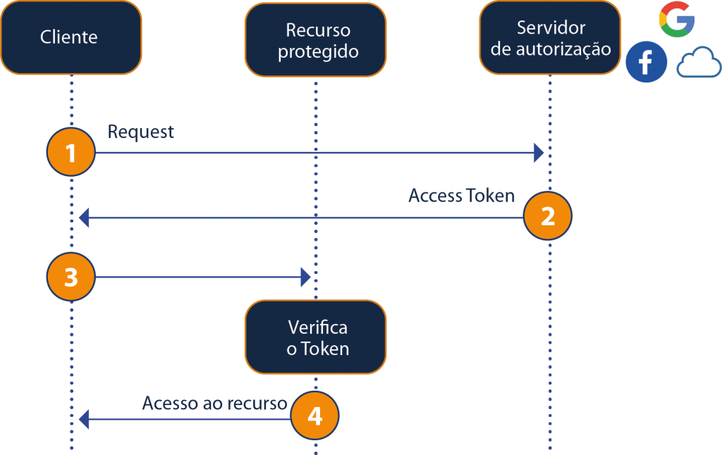 controle de acesso