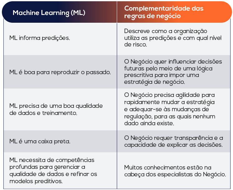 Automação De Decisões Com Machine Learning E Regras De Negócio 2554